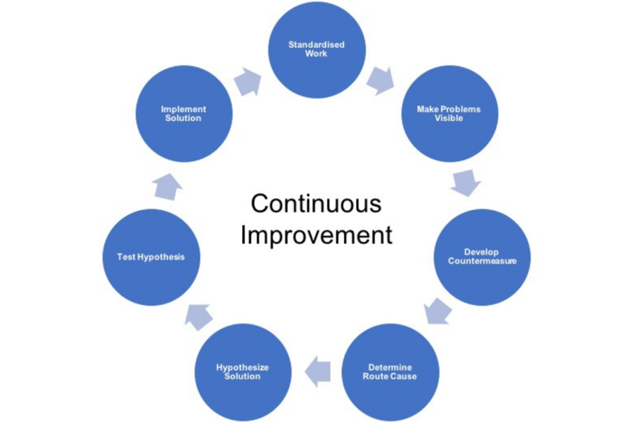 KAIZEN, the philosophy of changing for the better at SEKISUI